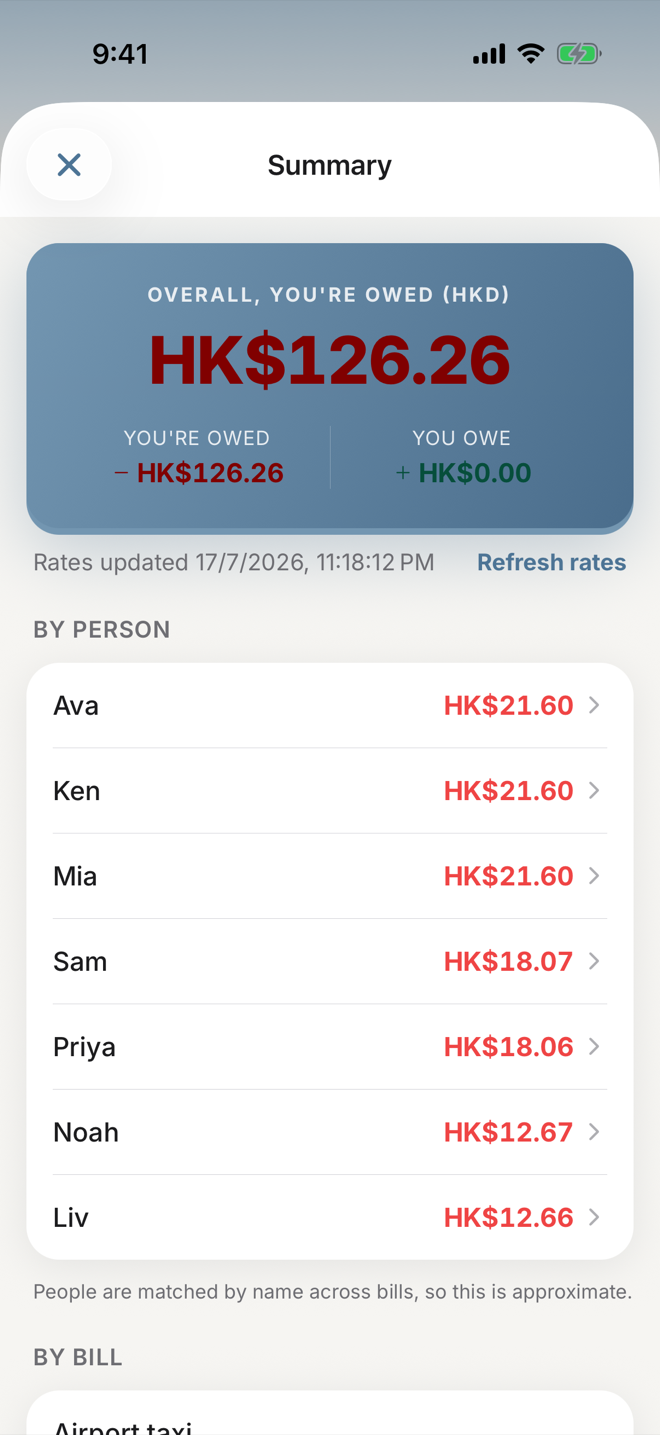 TornTab's summary screen: the overall amount you're owed, a per-person list of balances, and a per-bill breakdown, with freshly updated exchange rates.